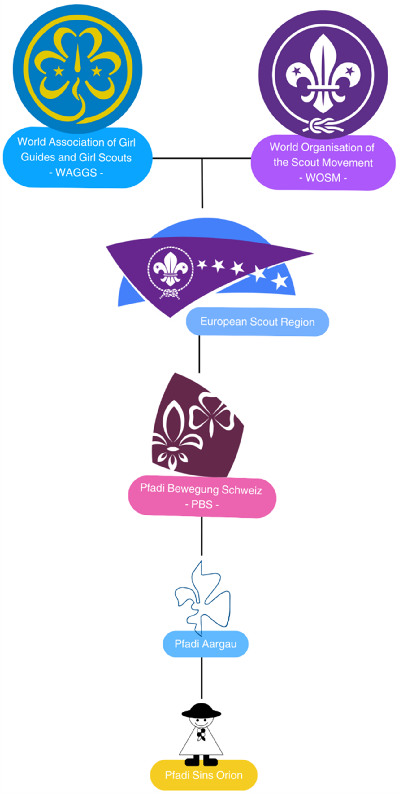 Pfadi Organigram